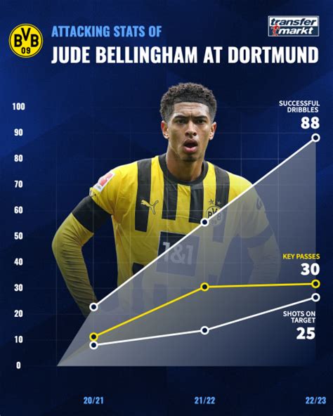 bellingham stats this season